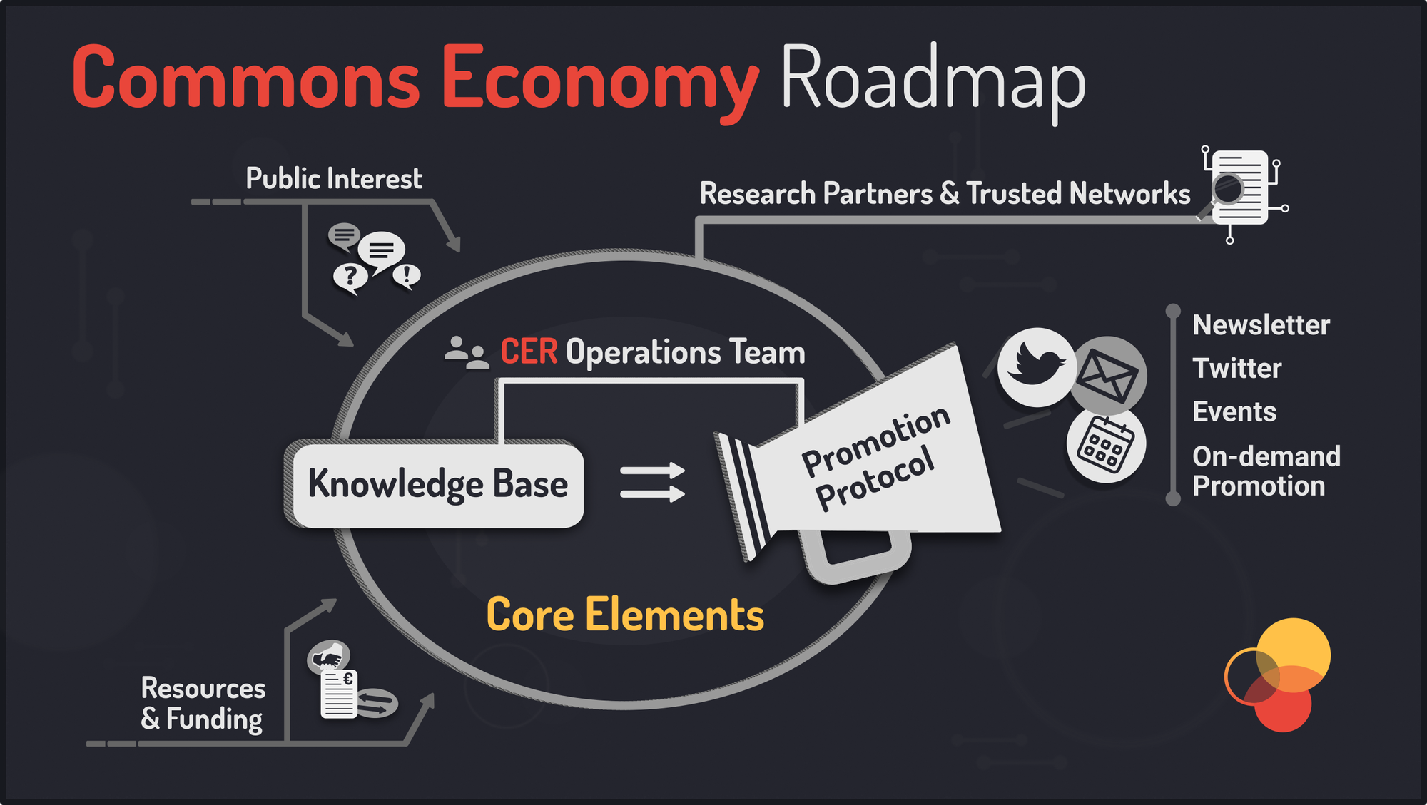 Commons Economy Roadmap core elements